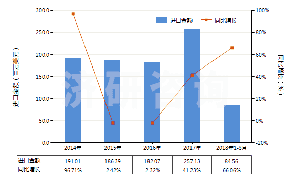 2014-2018年3月中國香水及花露水(HS33030000)進口總額及增速統(tǒng)計